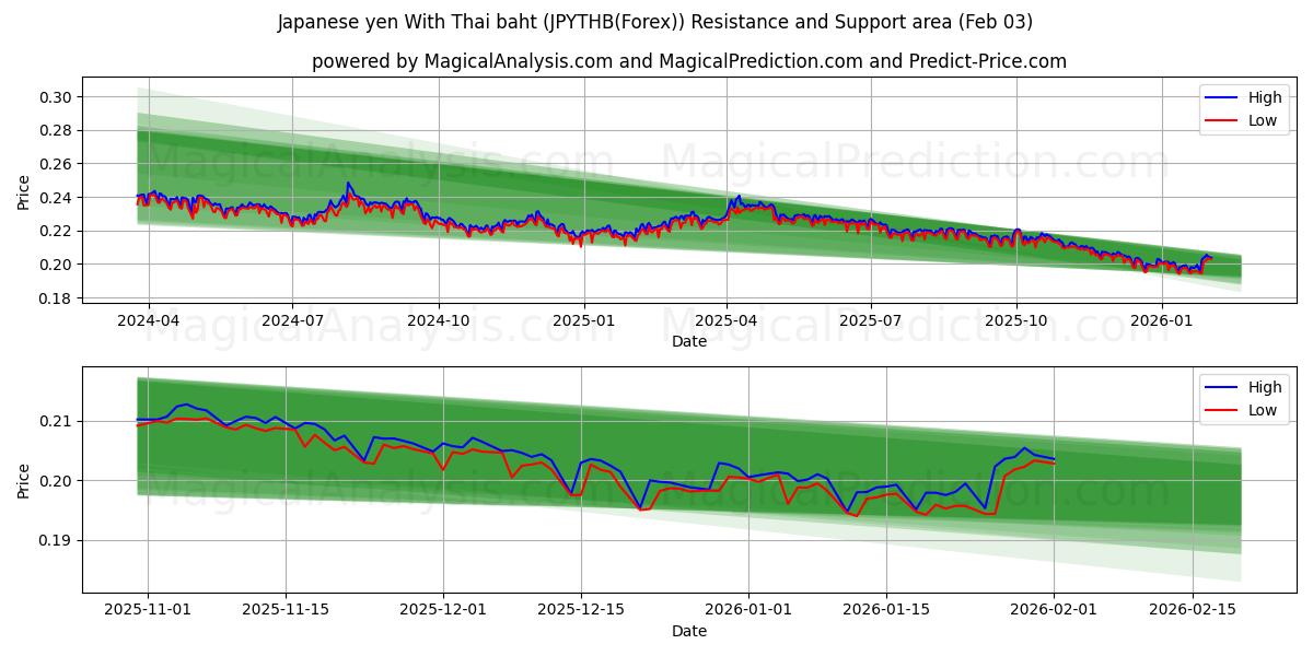  Yen japonais Avec baht thaïlandais (JPYTHB(Forex)) Support and Resistance area (02 Feb) 