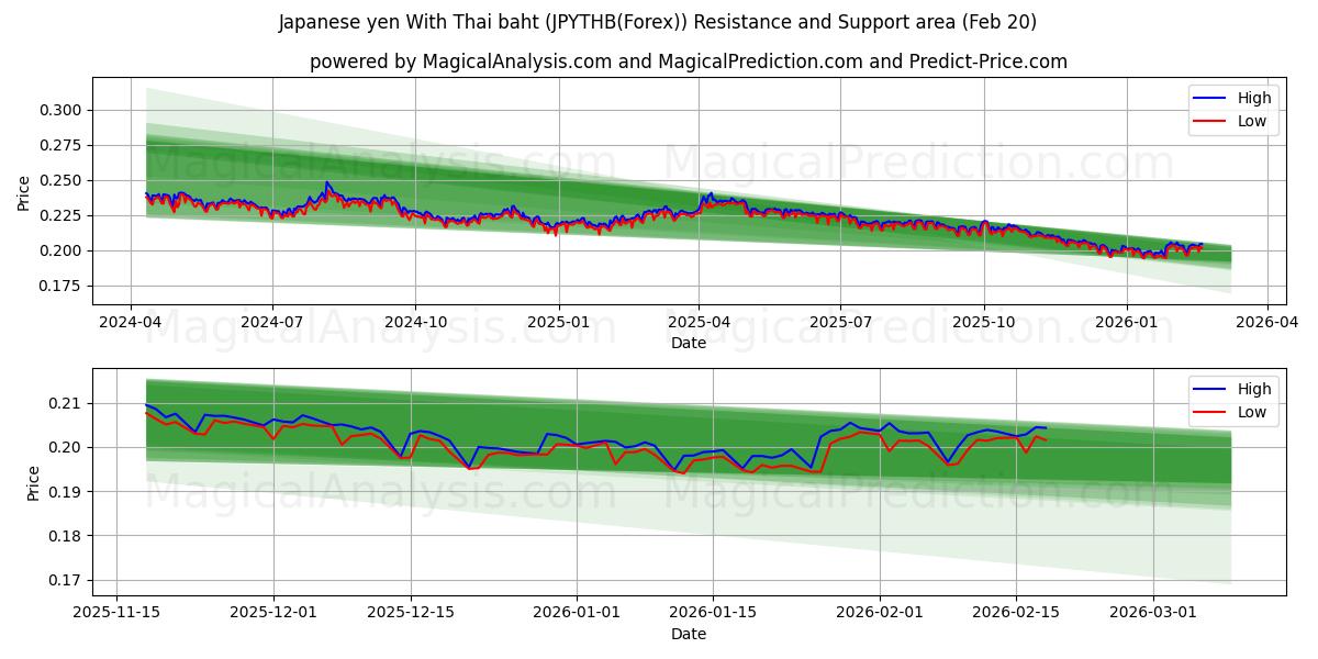 日本円 タイバーツの場合 (JPYTHB(Forex)) Support and Resistance area (19 Feb) 