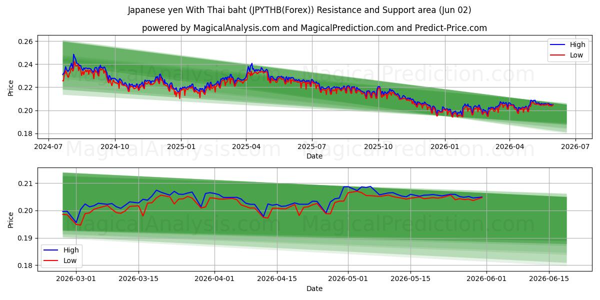  ین ژاپن با بات تایلند (JPYTHB(Forex)) Support and Resistance area (01 Jun) 