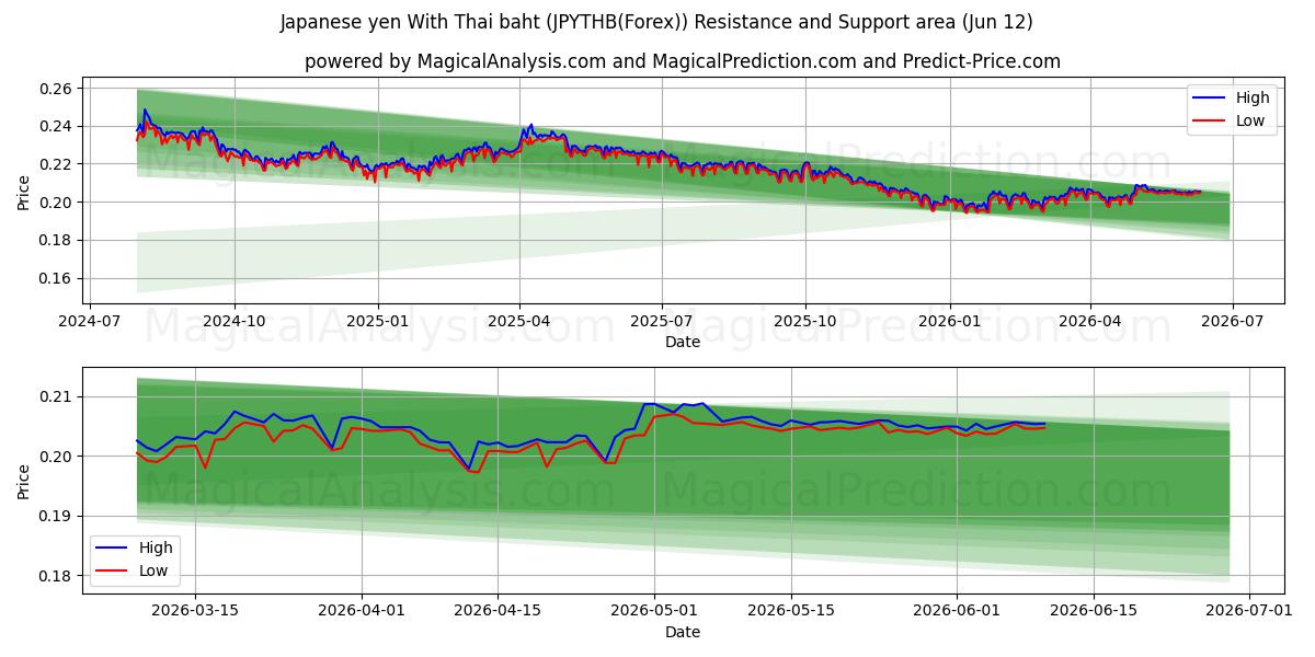  Japanska yen med thailändska baht (JPYTHB(Forex)) Support and Resistance area (11 Jun) 