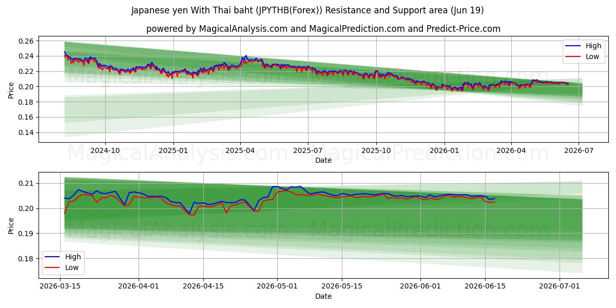  Yen japonais Avec baht thaïlandais (JPYTHB(Forex)) Support and Resistance area (18 Jun) 