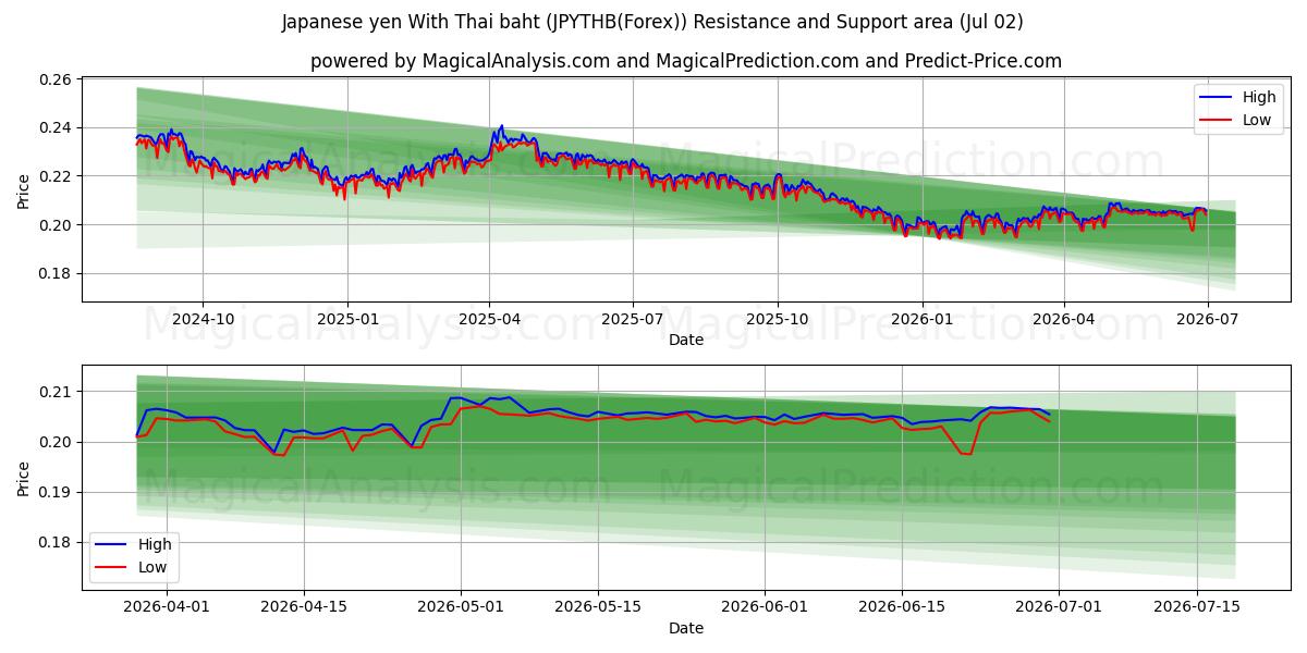  Japanin jeni Thaimaan bahtilla (JPYTHB(Forex)) Support and Resistance area (01 Jul) 