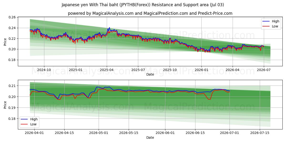  Japanska yen med thailändska baht (JPYTHB(Forex)) Support and Resistance area (02 Jul) 