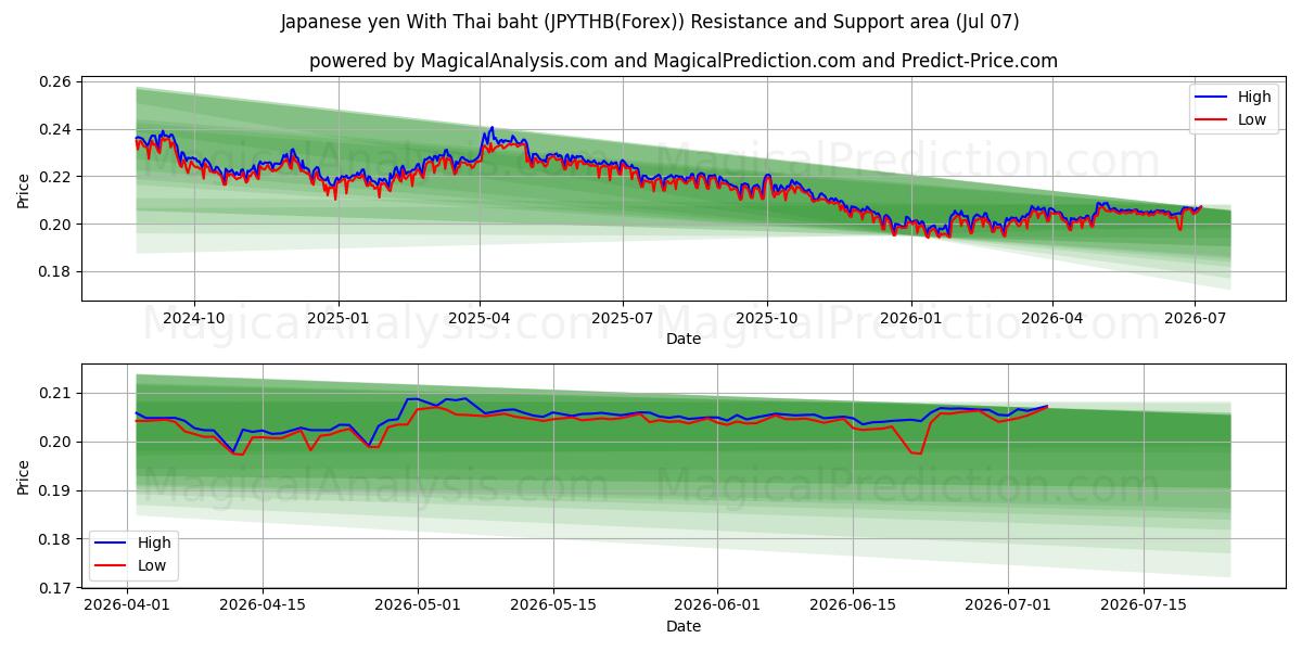  Japon Yeni Tayland Bahtı ile (JPYTHB(Forex)) Support and Resistance area (06 Jul) 