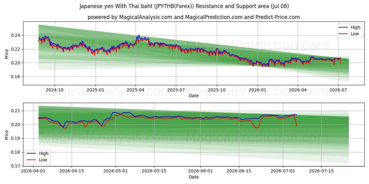  ین ژاپن با بات تایلند (JPYTHB(Forex)) Support and Resistance area (07 Jul) 