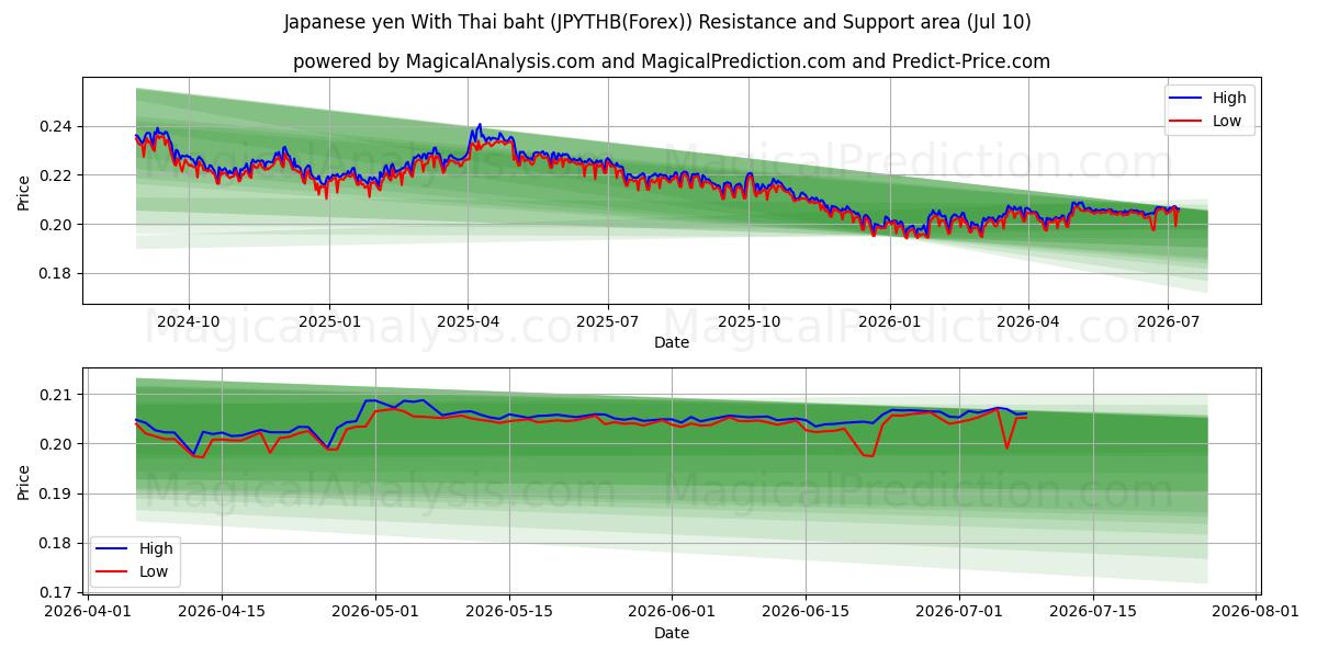  Yen japonais Avec baht thaïlandais (JPYTHB(Forex)) Support and Resistance area (09 Jul) 