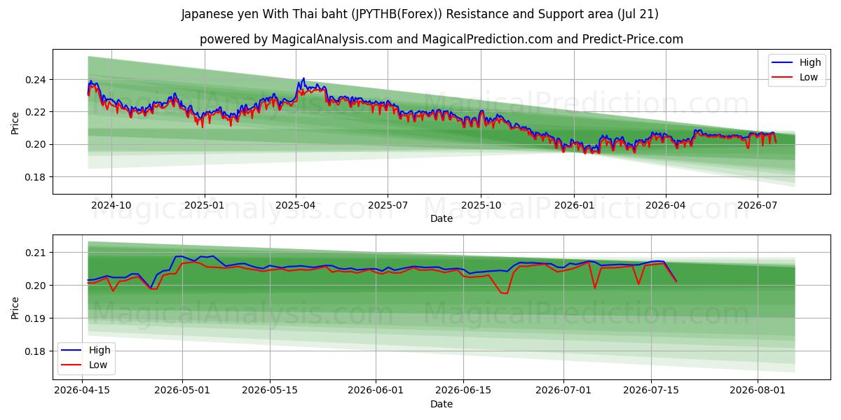  Japanischer Yen mit thailändischem Baht (JPYTHB(Forex)) Support and Resistance area (20 Jul) 