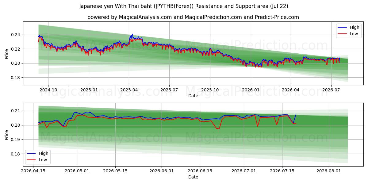  Japanin jeni Thaimaan bahtilla (JPYTHB(Forex)) Support and Resistance area (21 Jul) 