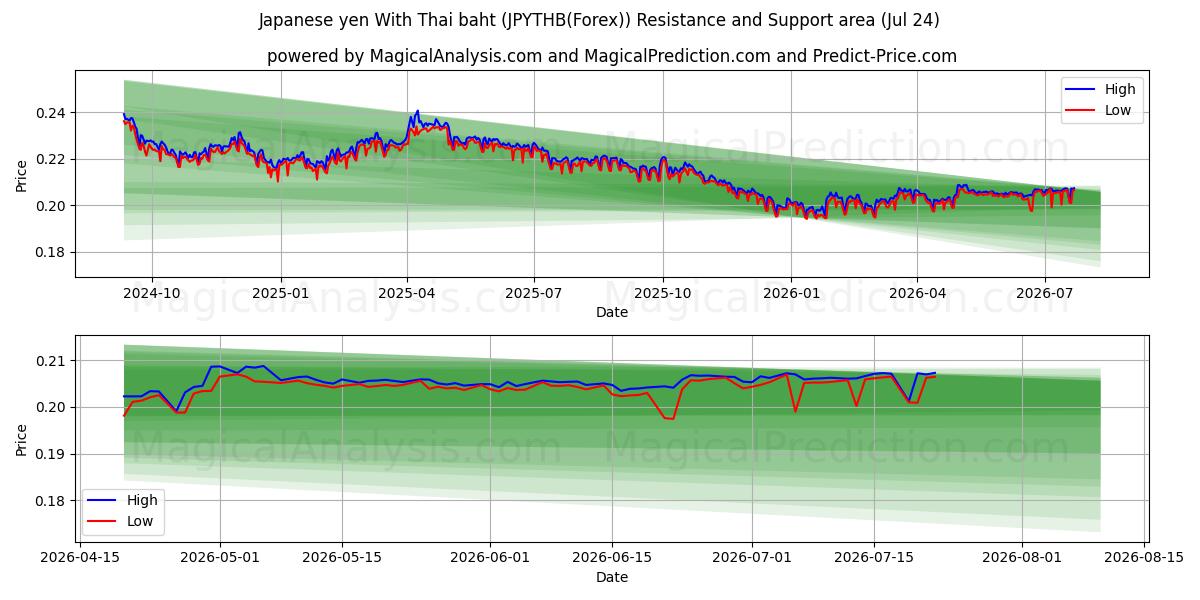  日本円 タイバーツの場合 (JPYTHB(Forex)) Support and Resistance area (23 Jul) 