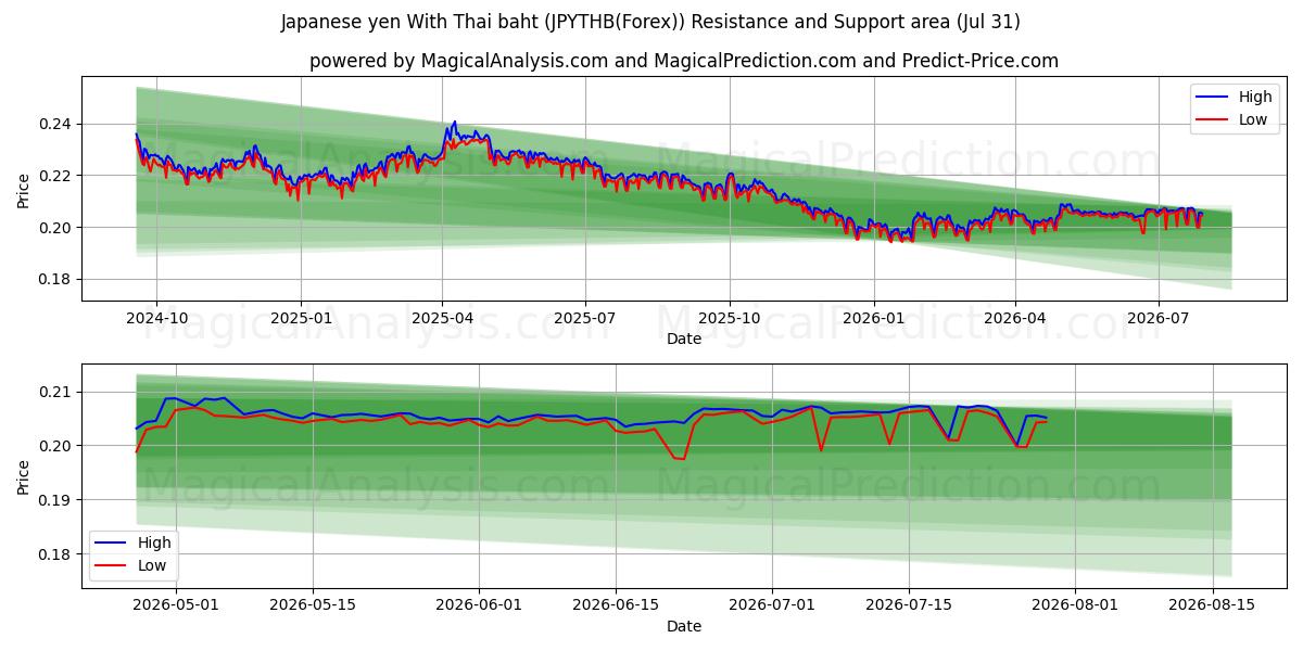  Yen japonais Avec baht thaïlandais (JPYTHB(Forex)) Support and Resistance area (30 Jul) 