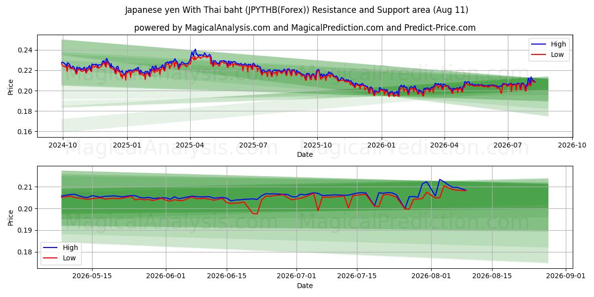  Japanischer Yen mit thailändischem Baht (JPYTHB(Forex)) Support and Resistance area (10 Aug) 