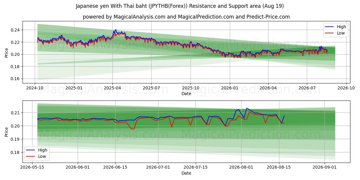  ین ژاپن با بات تایلند (JPYTHB(Forex)) Support and Resistance area (16 Aug) 