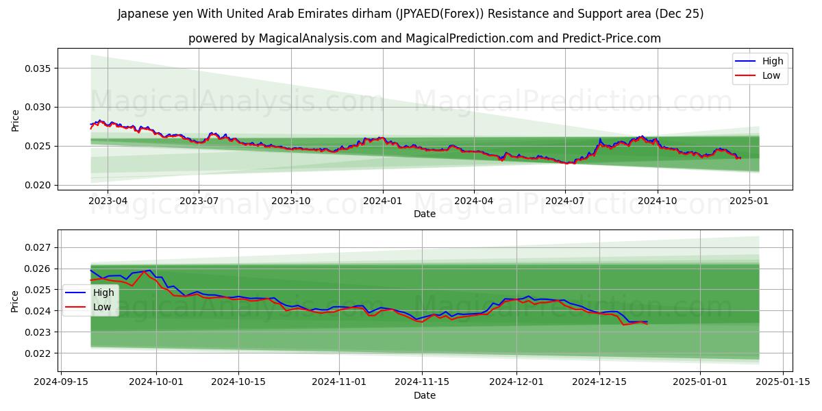  Japanese yen With United Arab Emirates dirham (JPYAED(Forex)) Support and Resistance area (25 Dec) 