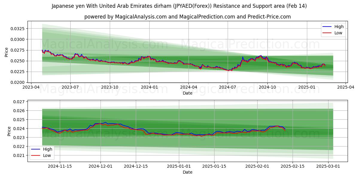  Japon Yeni Birleşik Arap Emirlikleri Dirhemi ile (JPYAED(Forex)) Support and Resistance area (04 Feb) 