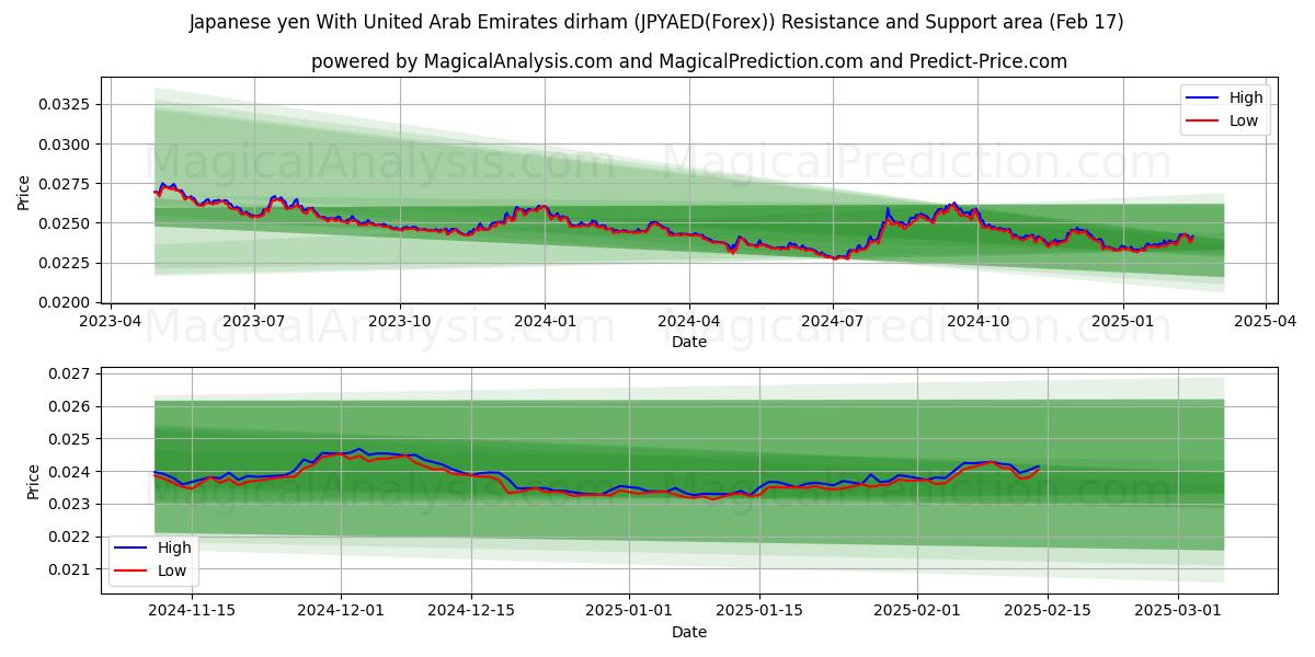  Japanse yen met dirham uit de Verenigde Arabische Emiraten (JPYAED(Forex)) Support and Resistance area (05 Feb) 