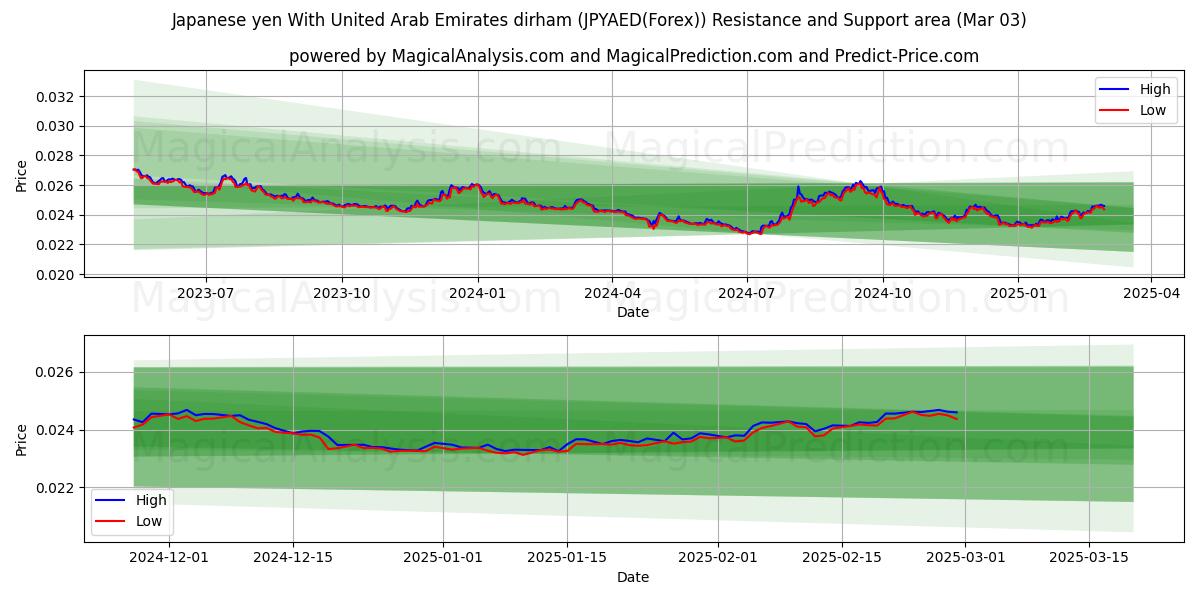  yen japonés con dírham de los Emiratos Árabes Unidos (JPYAED(Forex)) Support and Resistance area (03 Mar) 