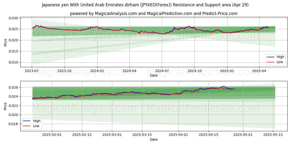  Japanese yen With United Arab Emirates dirham (JPYAED(Forex)) Support and Resistance area (29 Apr) 