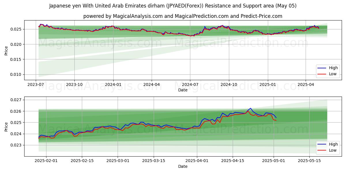  日本円 アラブ首長国連邦ディルハムと (JPYAED(Forex)) Support and Resistance area (05 May) 