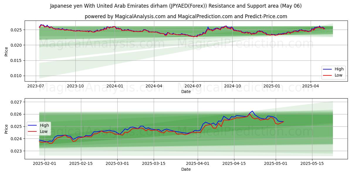  Japanske yen med dirham fra Forenede Arabiske Emirater (JPYAED(Forex)) Support and Resistance area (06 May) 