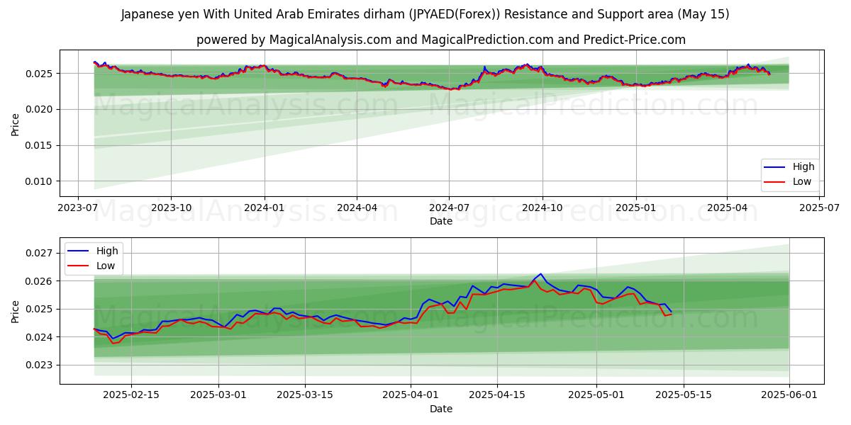  日元 与 阿联酋迪拉姆 (JPYAED(Forex)) Support and Resistance area (15 May) 