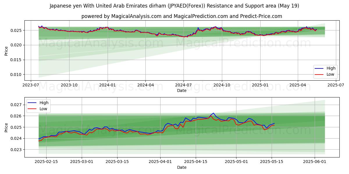  Japanese yen With United Arab Emirates dirham (JPYAED(Forex)) Support and Resistance area (19 May) 