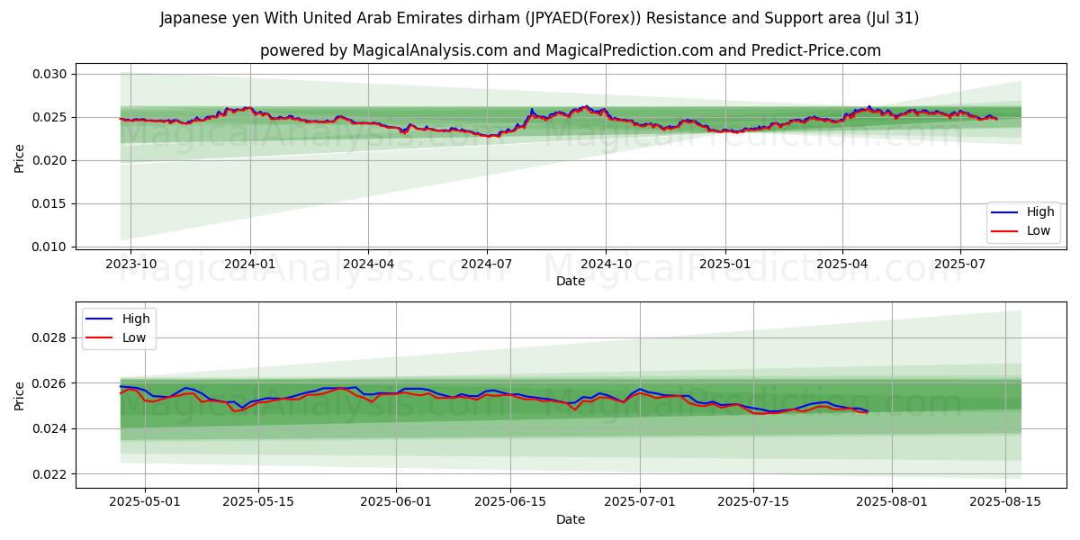  Japanese yen With United Arab Emirates dirham (JPYAED(Forex)) Support and Resistance area (29 Jul) 