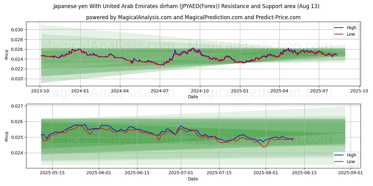  Yen giapponese con dirham degli Emirati Arabi Uniti (JPYAED(Forex)) Support and Resistance area (12 Aug) 