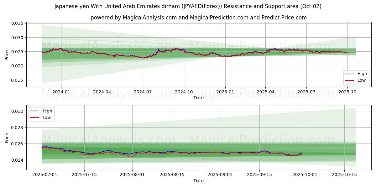  Japanischer Yen mit Dirham der Vereinigten Arabischen Emirate (JPYAED(Forex)) Support and Resistance area (26 Sep) 