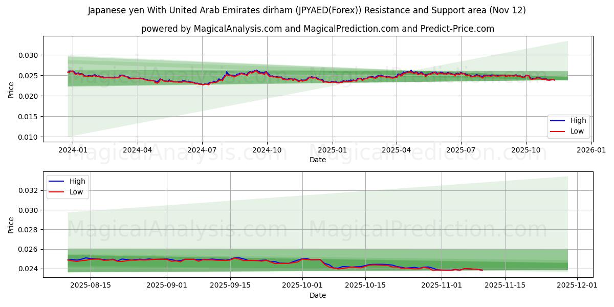  Japanese yen With United Arab Emirates dirham (JPYAED(Forex)) Support and Resistance area (11 Nov) 