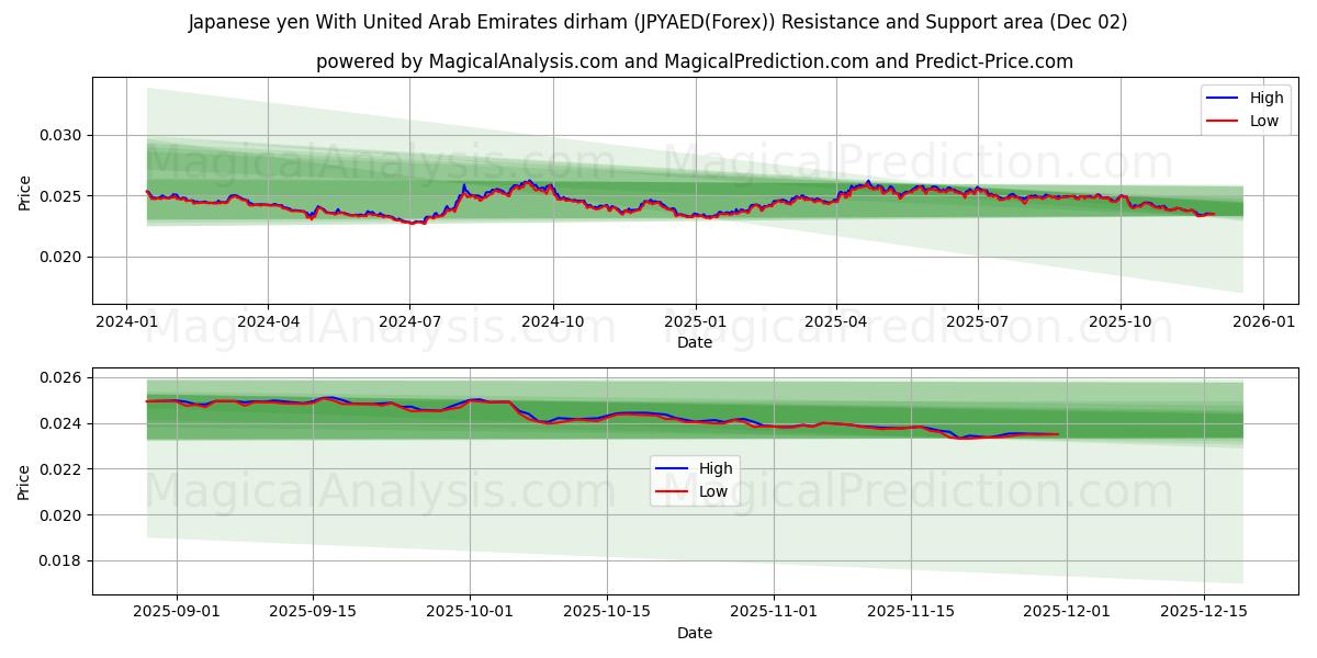  Japanese yen With United Arab Emirates dirham (JPYAED(Forex)) Support and Resistance area (01 Dec) 