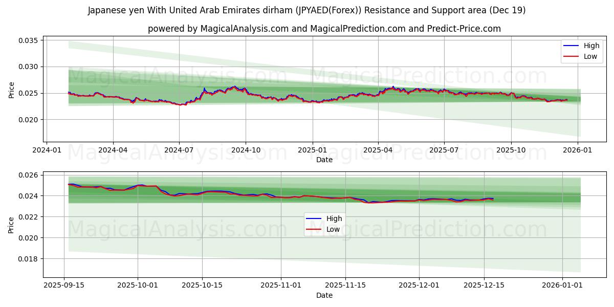  아랍에미리트 디르함과 일본 엔 (JPYAED(Forex)) Support and Resistance area (18 Dec) 