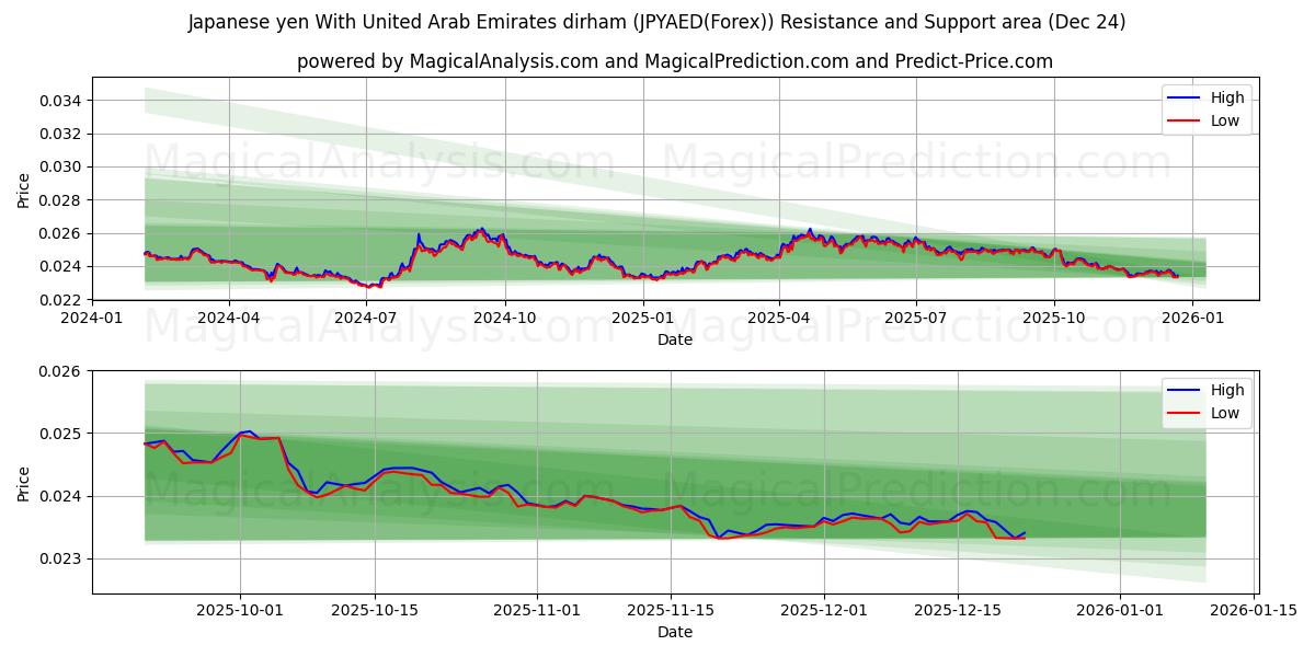  Japon Yeni Birleşik Arap Emirlikleri Dirhemi ile (JPYAED(Forex)) Support and Resistance area (23 Dec) 