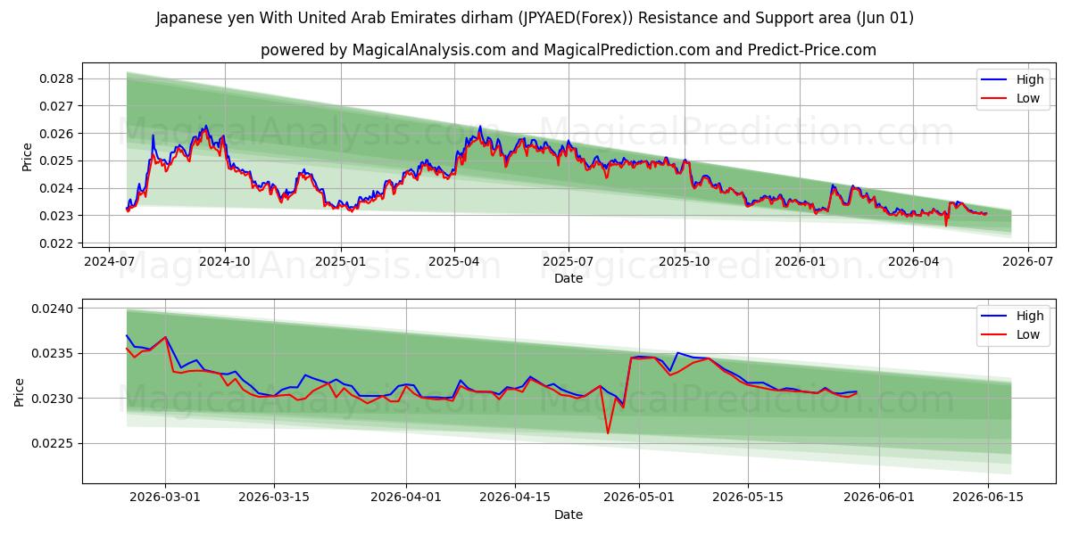  Iene japonês com dirham dos Emirados Árabes Unidos (JPYAED(Forex)) Support and Resistance area (31 May) 