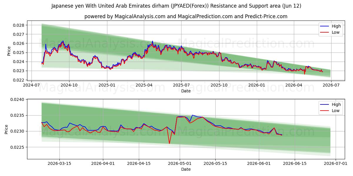  日元 与 阿联酋迪拉姆 (JPYAED(Forex)) Support and Resistance area (11 Jun) 
