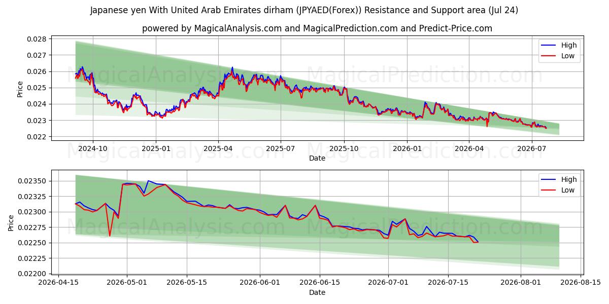  الين الياباني مع الدرهم الإماراتي (JPYAED(Forex)) Support and Resistance area (23 Jul) 