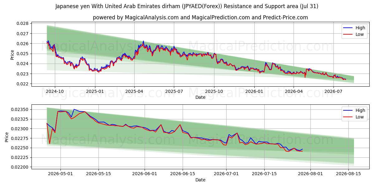  जापानी येन संयुक्त अरब अमीरात दिरहम के साथ (JPYAED(Forex)) Support and Resistance area (30 Jul) 