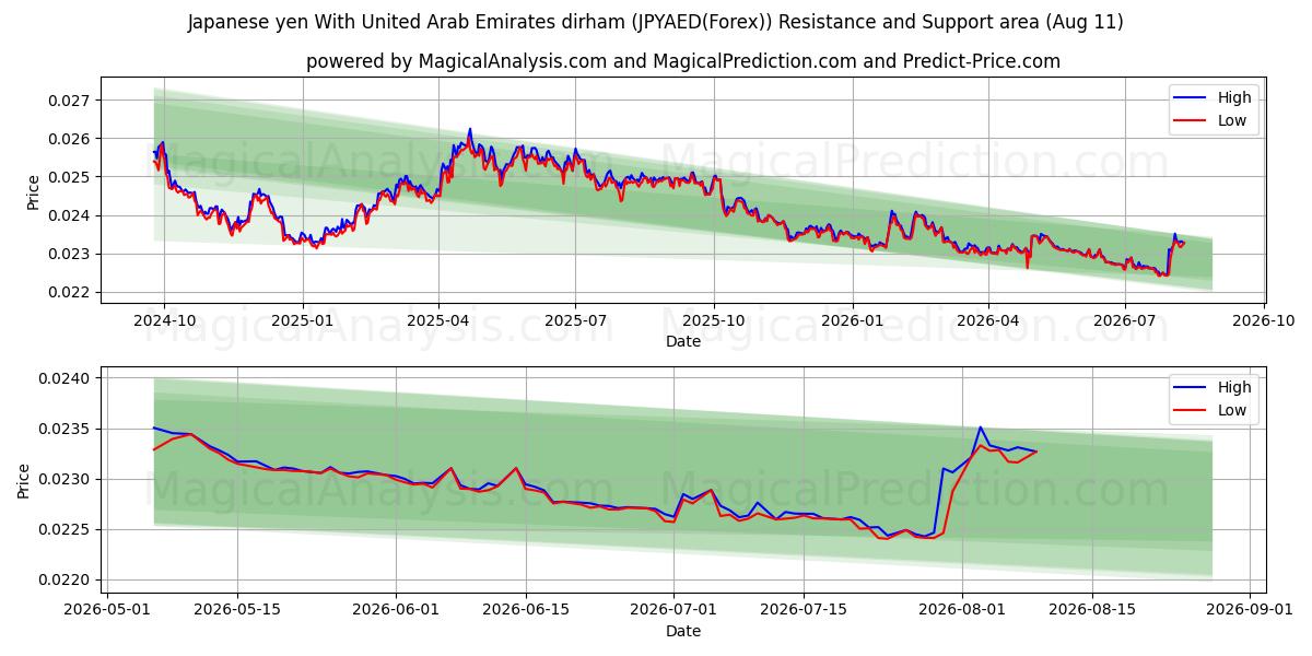  Japon Yeni Birleşik Arap Emirlikleri Dirhemi ile (JPYAED(Forex)) Support and Resistance area (10 Aug) 