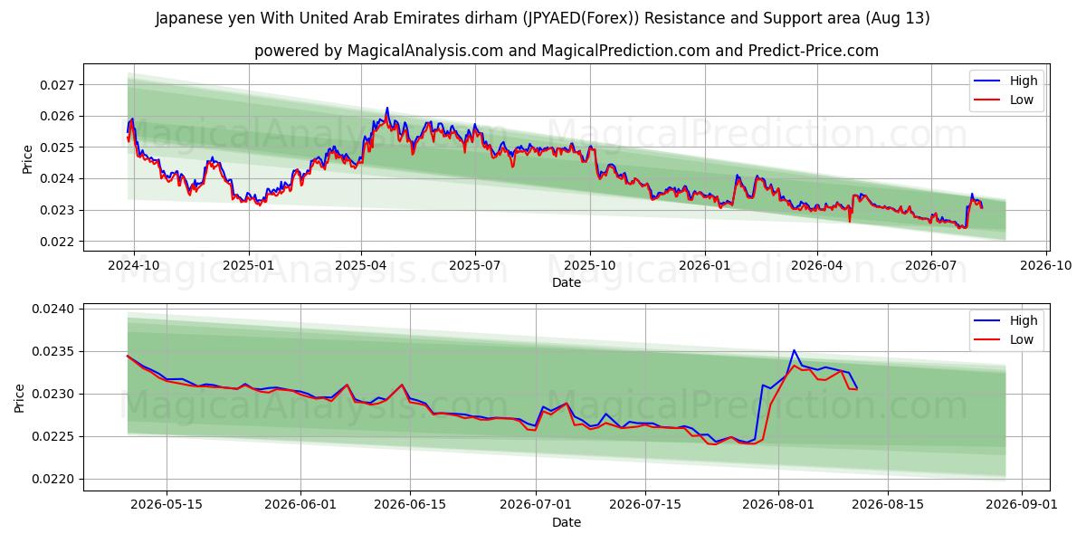  Yen giapponese con dirham degli Emirati Arabi Uniti (JPYAED(Forex)) Support and Resistance area (12 Aug) 