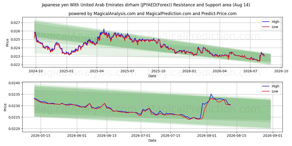  Japansk yen med dirham från Förenade Arabemiraten (JPYAED(Forex)) Support and Resistance area (13 Aug) 