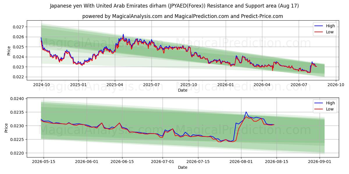  الين الياباني مع الدرهم الإماراتي (JPYAED(Forex)) Support and Resistance area (16 Aug) 