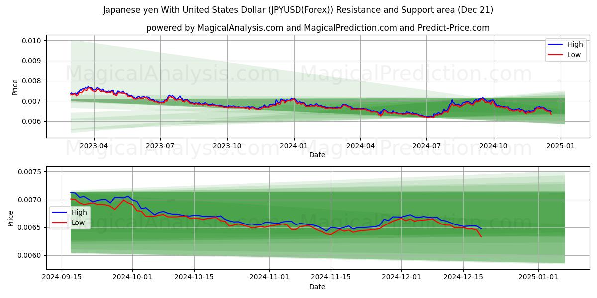  yen japonés con dólar estadounidense (JPYUSD(Forex)) Support and Resistance area (21 Dec) 