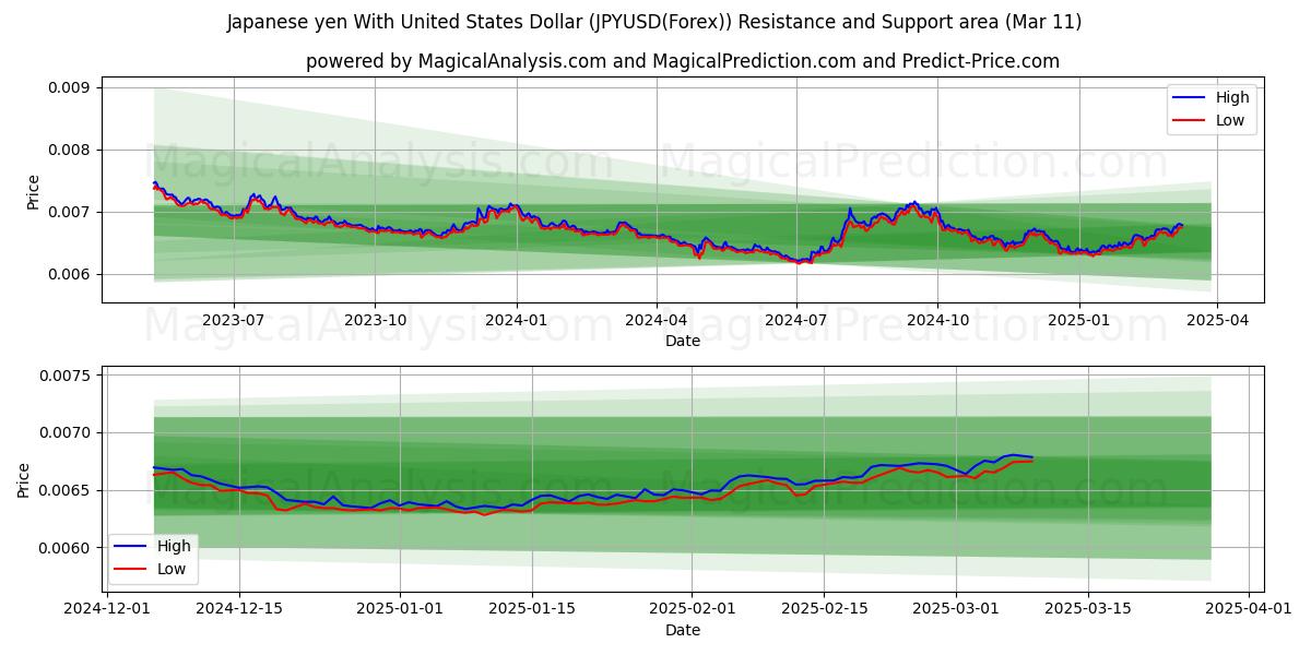  Japanske yen med amerikanske dollar (JPYUSD(Forex)) Support and Resistance area (11 Mar) 