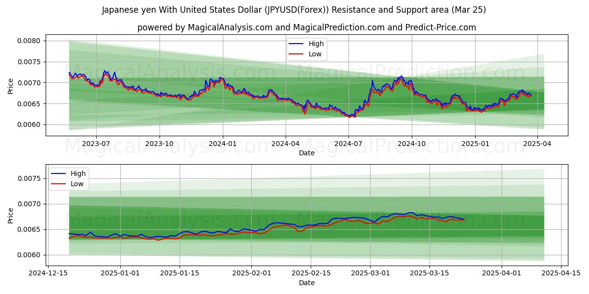 Japanese yen With United States Dollar (JPYUSD(Forex)) Support and Resistance area (21 Mar)