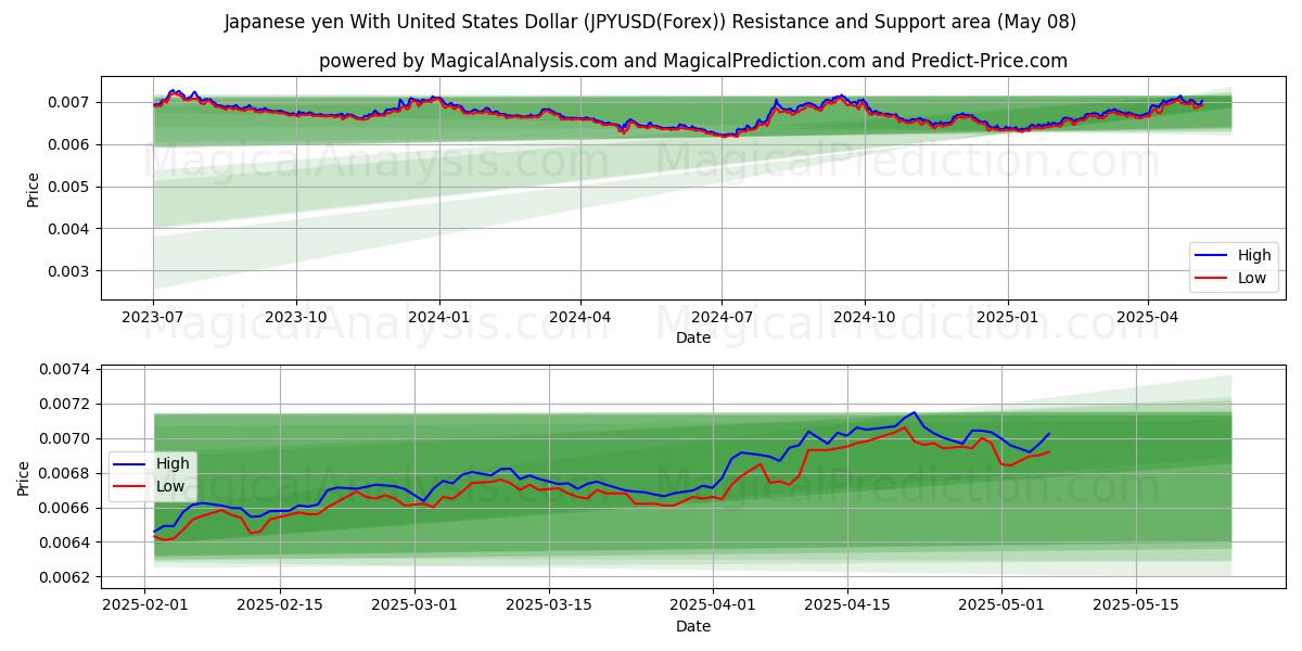 Japanese yen With United States Dollar (JPYUSD(Forex)) Support and Resistance area (28 Mar)
