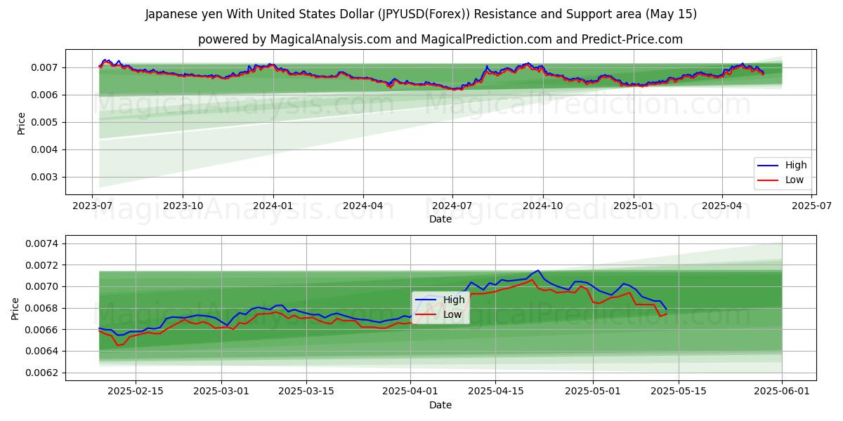  日本円と米ドル (JPYUSD(Forex)) Support and Resistance area (15 May) 