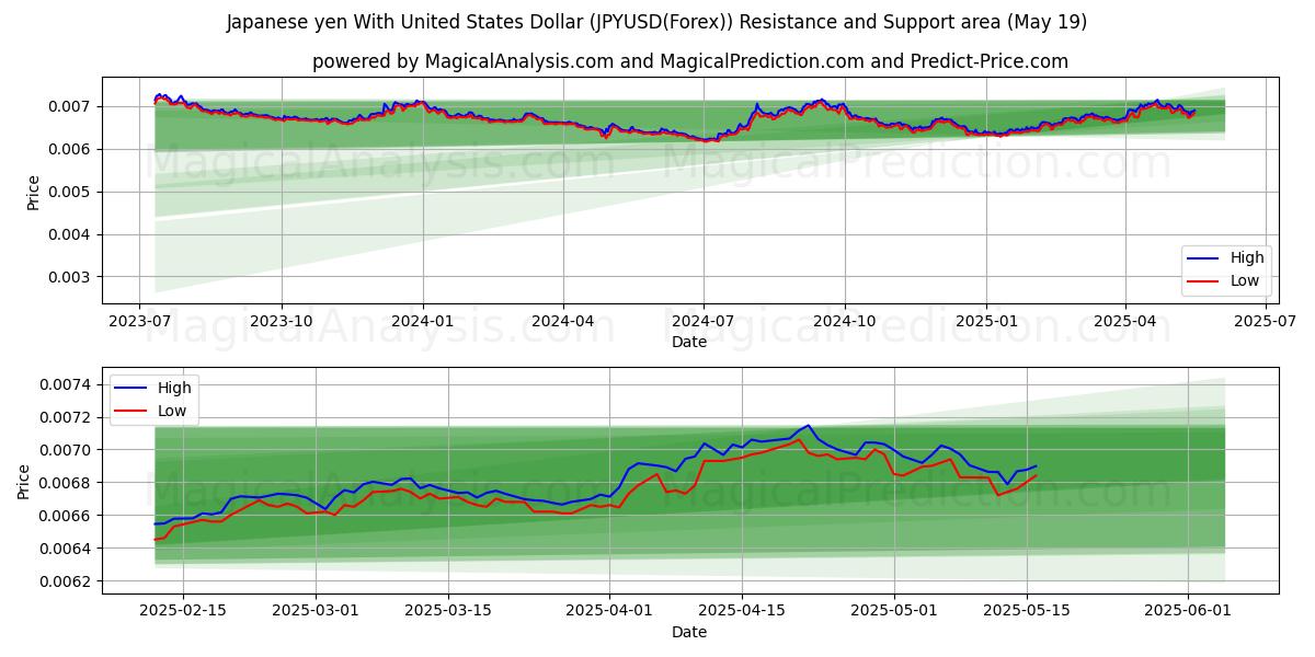  Japanse yen met Amerikaanse dollar (JPYUSD(Forex)) Support and Resistance area (19 May) 