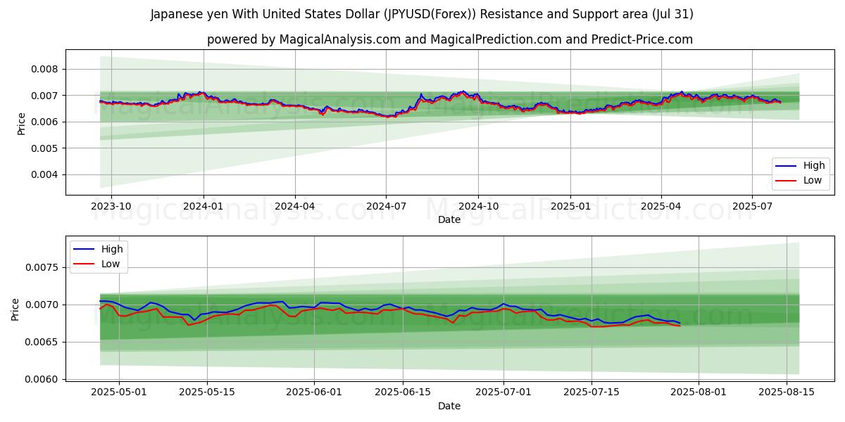  Japanse yen met Amerikaanse dollar (JPYUSD(Forex)) Support and Resistance area (29 Jul) 
