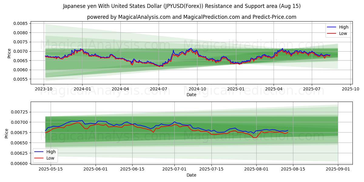  Japanischer Yen mit US-Dollar (JPYUSD(Forex)) Support and Resistance area (14 Aug) 