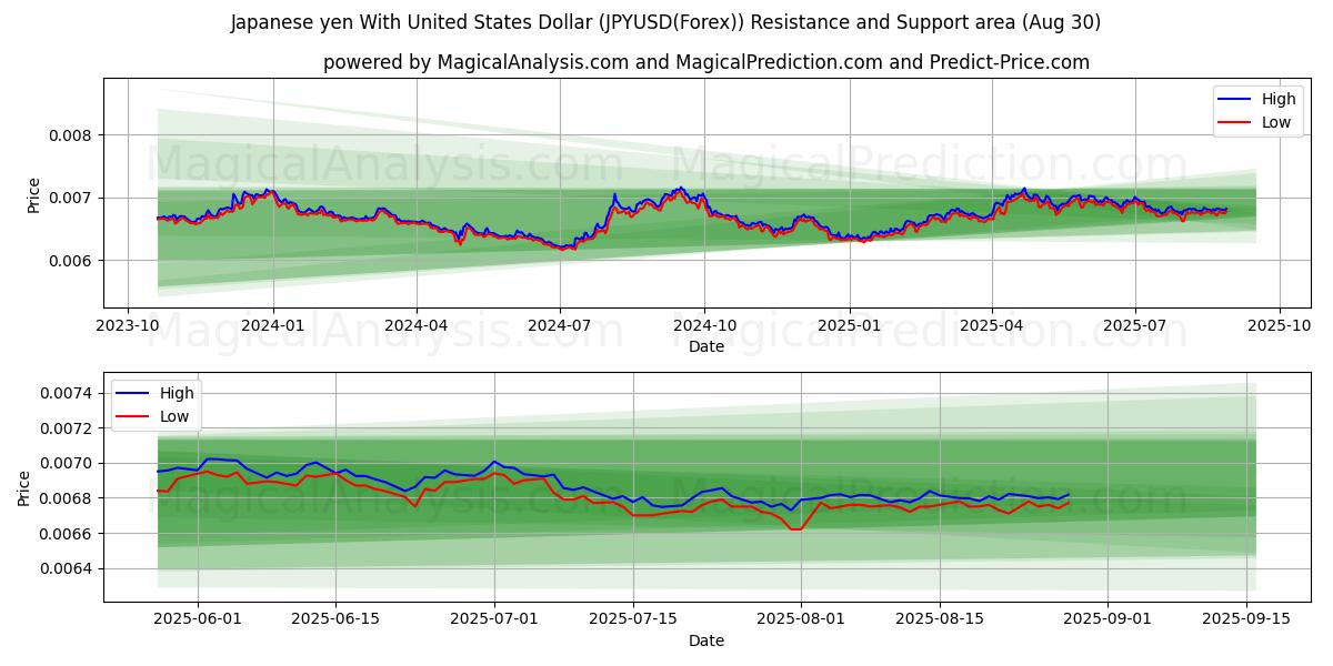  Japansk yen med amerikanske dollar (JPYUSD(Forex)) Support and Resistance area (29 Aug) 