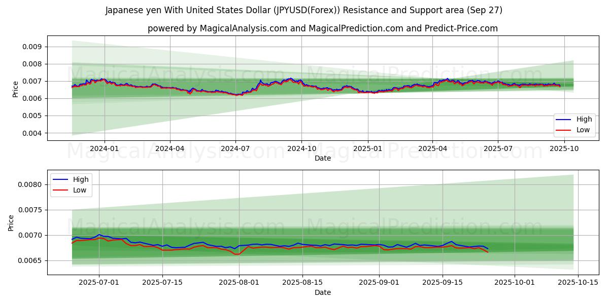  Japanischer Yen mit US-Dollar (JPYUSD(Forex)) Support and Resistance area (26 Sep) 